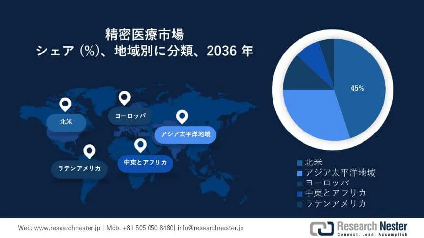 Precision Medicine Market Survey